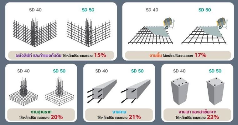 ใช้เหล็กน้อยลง เมื่อเลือกใช้เหล็กเส้นข้ออ้อยแรงดึงสูง SD50! ภาพประกอบ