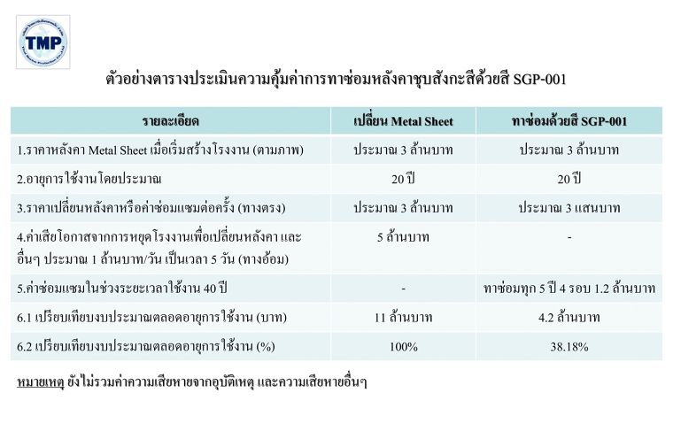 การเคลือบป้องกันสนิมบนพื้นผิววัสดุ ด้วยการใช้สีป้องกันสนิม (SG Paint) มีจุดเด่นและความคุ้มค่า (Added Value) ที่แตกต่างจากสีป้องกันสนิมอื่นๆ อย่างไร ภาพประกอบ