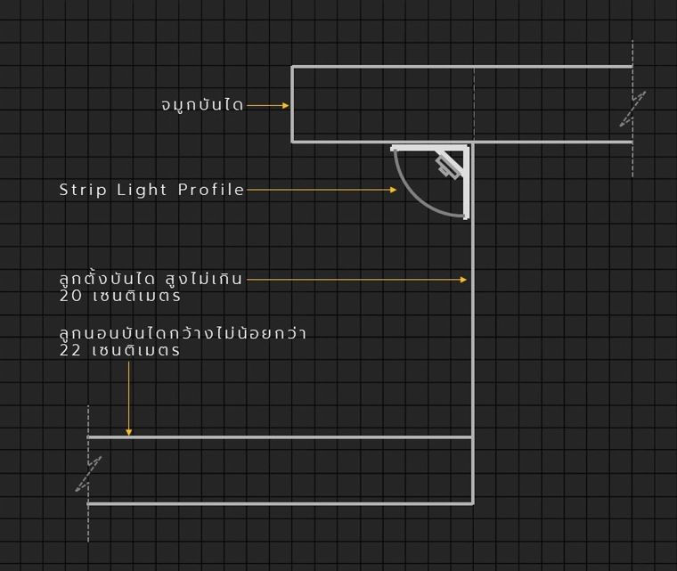 รูปแบบไฟหลืบไฟซ่อนใต้บันได และราวจับติดผนัง (Staircase & Handrails Indirect Lighting) ภาพประกอบ