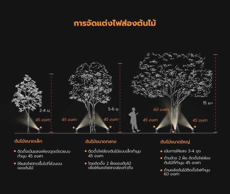 ในการนำไปติดตั้งใช้งาน อาจมีการออกแบบขาตั้งหรือฐานไฟ

ตามลักษณะการออกแบบและตามความต้องการของผู้ใช้งาน
