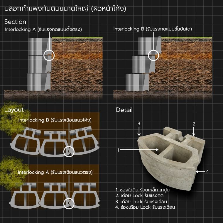 กำแพงกันดินสำเร็จรูป (Retaining Wall Block) มีกี่ประเภท แต่ละประเภทมีคุณสมบัติเด่น และวิธีการนำไปใช้งานอย่างไร ภาพประกอบ