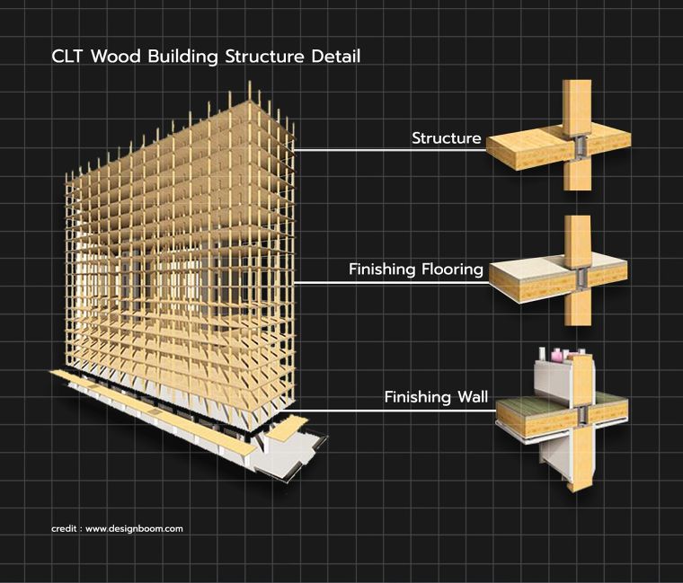 Detail โครงสร้างอาคารที่ทำจากไม้แปรรูป CLT