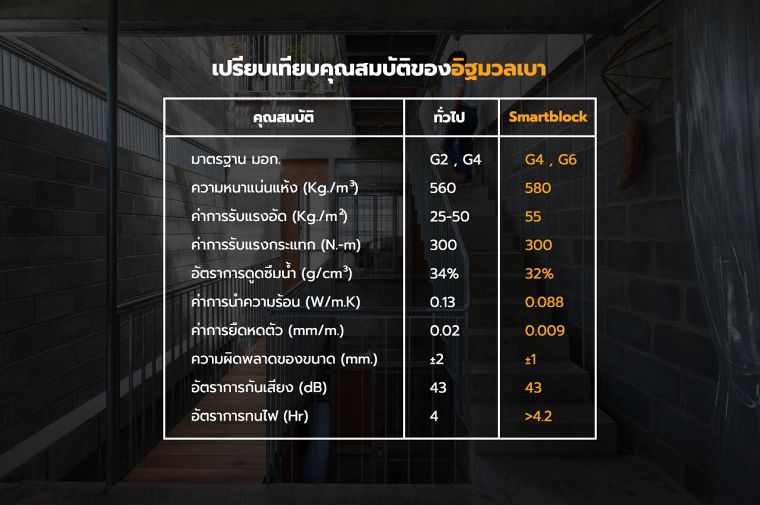 อิฐมวลเบา Smartblock G4 ที่ช่วยประหยัดค่าใช้จ่ายตั้งแต่เริ่มก่อสร้าง ไปจนถึงการใช้งานระยะยาว ภาพประกอบ