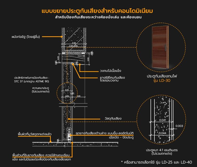 ดีเทลสเปคประตูกันเสียง สำหรับใช้งานในโครงการคอนโดมิเนียม และคุณสมบัติที่ควรรู้ก่อนนำไปใช้งาน ภาพประกอบ