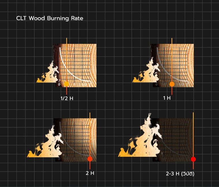 อัตราการทนไฟของไม้แปรรูป CLT