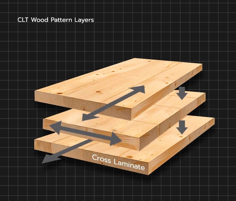 ลักษณะการเรียงตัวของเลเยอร์&nbsp;Cross-Laminated Timber​ (ไม้แปรรูป CLT)