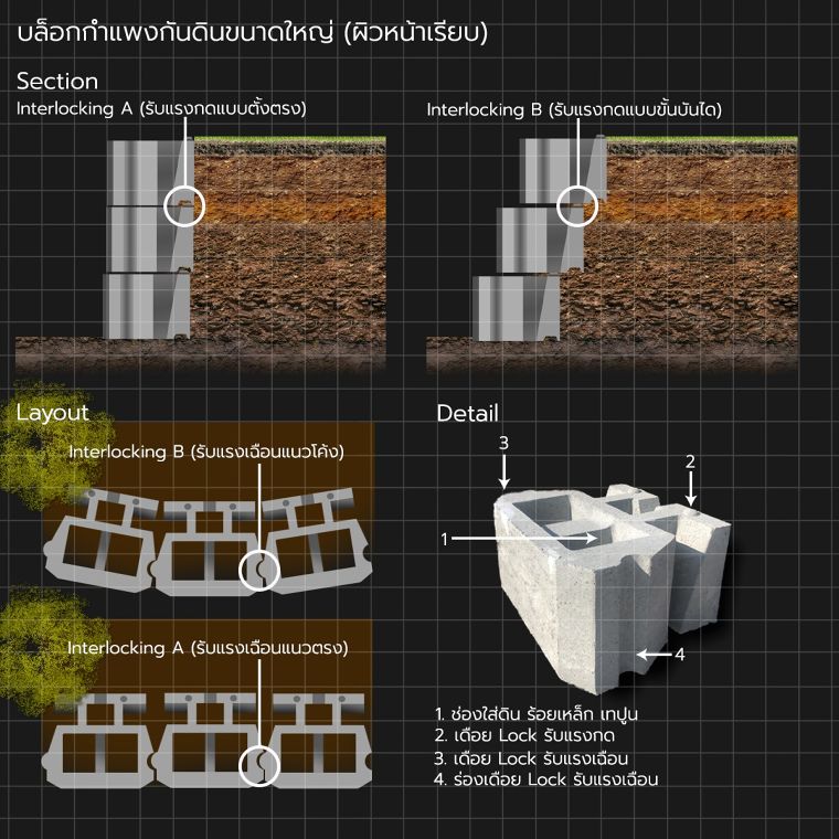 กำแพงกันดินสำเร็จรูป (Retaining Wall Block) มีกี่ประเภท แต่ละประเภทมีคุณสมบัติเด่น และวิธีการนำไปใช้งานอย่างไร ภาพประกอบ