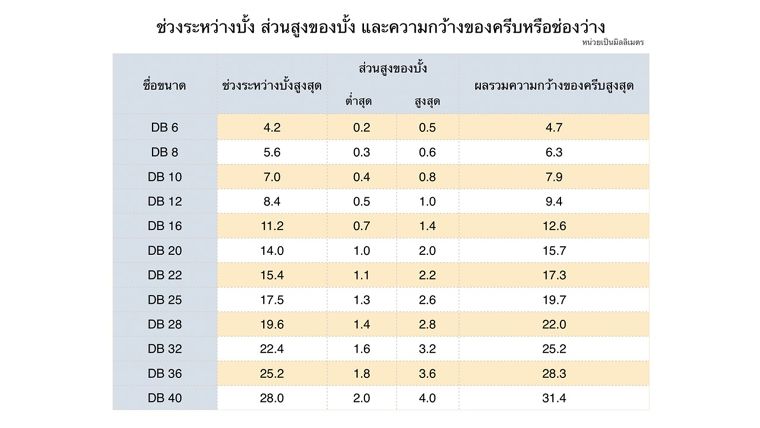 เปิดทุกคุณสมบัติของครีบและบั้ง ในเหล็กข้ออ้อย...ส่วนสำคัญในการติดตั้ง ที่คุณไม่ควรมองข้าม! ภาพประกอบ