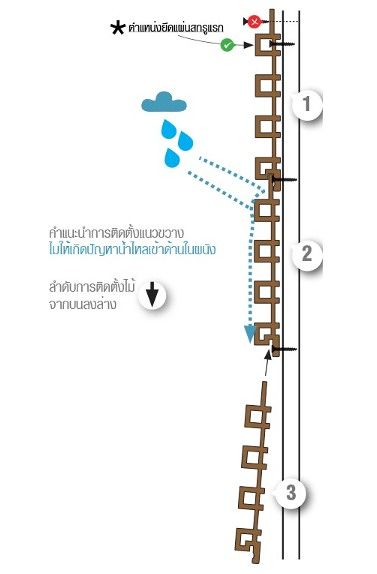 ภาพแสดงการติดตั้งไม้ผนังภายนอก รุ่น LW4-220
