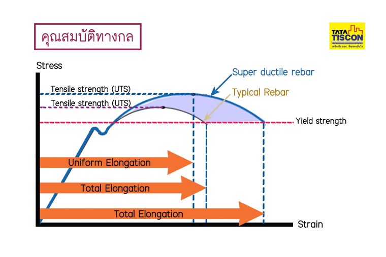 “เหล็กเส้นเหนียวพิเศษ” พิเศษแค่ไหนต้องไปดูกัน ภาพประกอบ