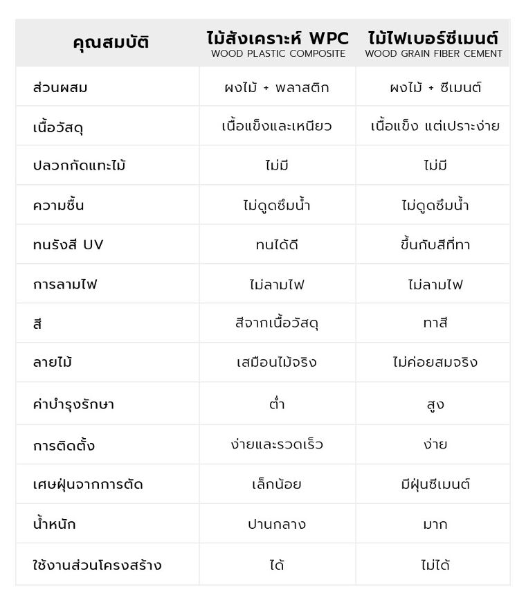 ตารางเปรียบเทียบไม้เทียม WPC กับไม้สังเคราะห์ไฟเบอร์ซีเมนต์
