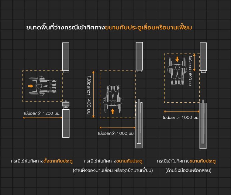 หลักการออกแบบ "ประตู" ภายในอาคาร สำหรับผู้พิการและผู้สูงอายุ (Universal Design Doors for Disabled & Elderly) ภาพประกอบ