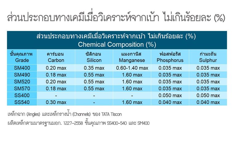 เหล็กรางน้ำในงานก่อสร้าง (Channels) TATA Steel Thailand ภาพประกอบ