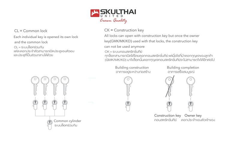 ระบบกุญแจมาสเตอร์คีย์ ช่วยให้คุณมีชีวิตดีๆ ที่ปลอดภัย สามารถไขประตูได้ทุกบานด้วยกุญแจเพียงดอกเดียว ภาพประกอบ