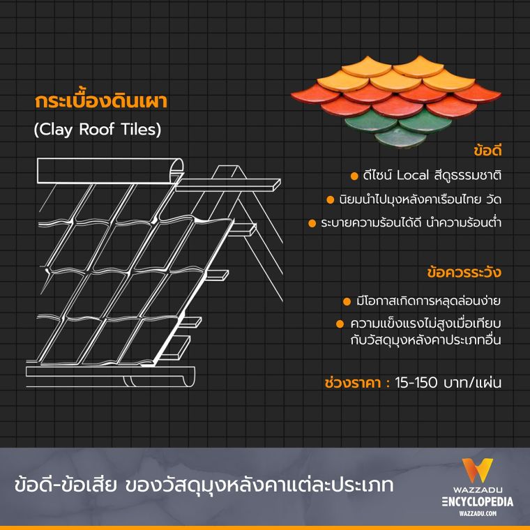 กระเบื้องมุงหลังคา มีกี่ประเภท แต่ละประเภทมีข้อดี-ข้อเสียอย่างไร ( Types of roofing materials) ภาพประกอบ