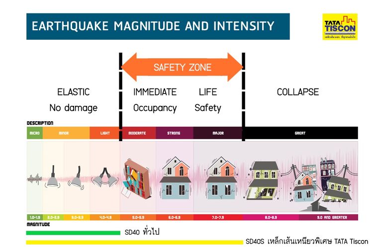 แผ่นดินไหว! แต่ใจไม่สั่น ด้วยเหล็กข้ออ้อย SD40S ภาพประกอบ