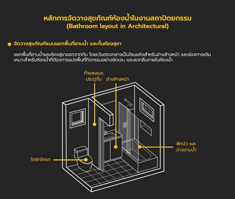 หลักการจัดวางสุขภัณฑ์ห้องน้ำแต่ละรูปแบบ (Bathroom layout in Architectural) ภาพประกอบ