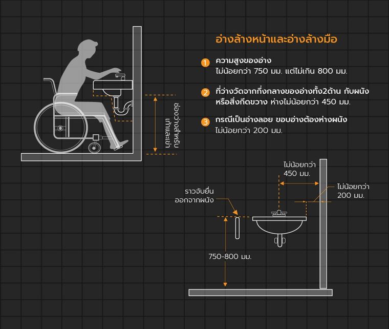 หลักการออกแบบ "ห้องน้ำ" สำหรับผู้พิการและผู้สูงอายุ (Universal Design Bathroom for Disabled & Elderly) ภาพประกอบ