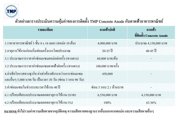 ปัญหาโครงสร้างคอนกรีตแตกร้าวในอาคารที่พักอาศัย บ้าน ตึกแถว อาคารพาณิชย์ รีสอร์ท เนื่องจากเหล็กเสริมเป็นสนิม มีวิธีป้องกันและแก้ไขอย่างไร ภาพประกอบ