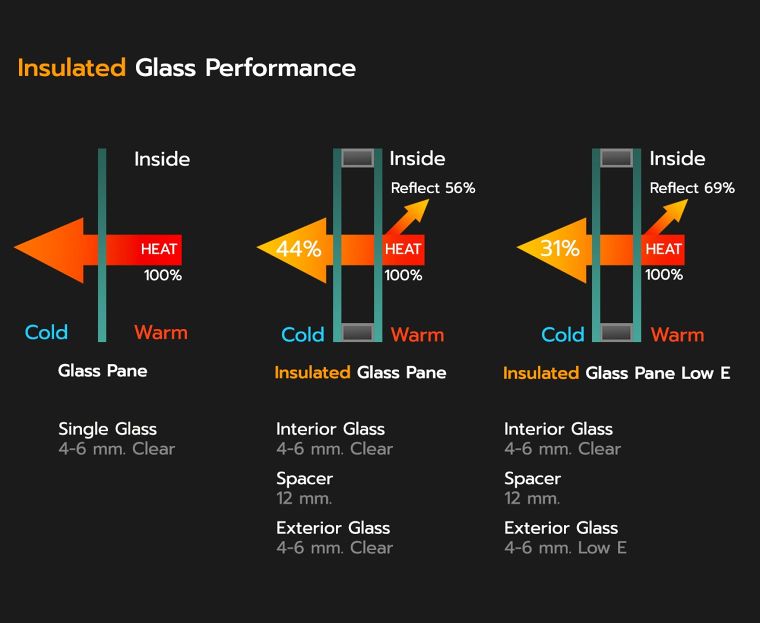 กระจกฉนวนกันความร้อน คืออะไร มีคุณสมบัติในการใช้งานอย่างไร (Insulated Glass Unit หรือ IGU )  ภาพประกอบ