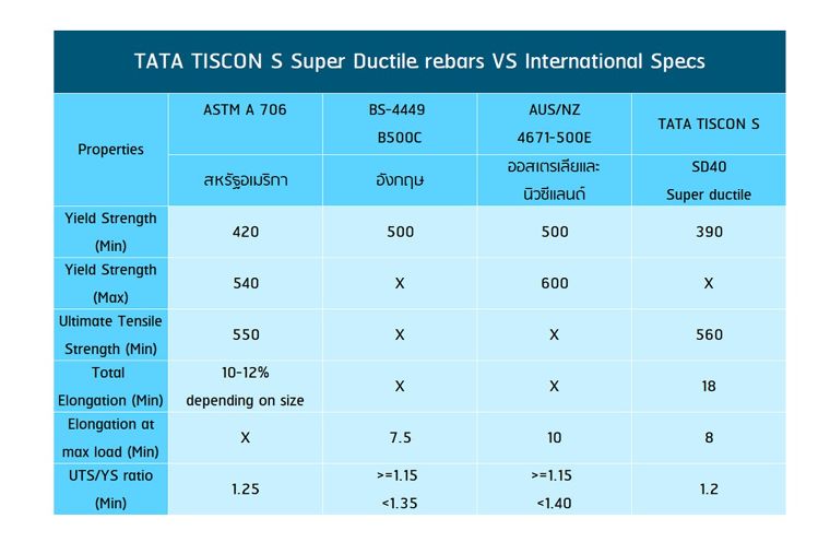 แผ่นดินไหว! แต่ใจไม่สั่น ด้วยเหล็กข้ออ้อย SD40S ภาพประกอบ