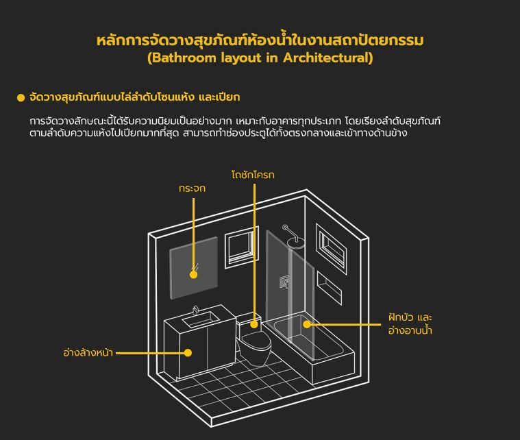 หลักการจัดวางสุขภัณฑ์ห้องน้ำแต่ละรูปแบบ (Bathroom layout in Architectural) ภาพประกอบ