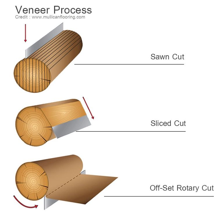 ไม้วีเนียร์ (Wood Veneer) คืออะไร มีกี่ประเภท และมีคุณสมบัติข้อดี-ข้อเสียอย่างไร ภาพประกอบ