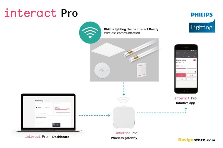 Interact Pro แอพพลิเคชั่นควบคุมแสงสว่างสำหรับมือโปร สั่งการแบบไร้สายเหมาะสำหรับองค์กรขนาดเล็กและขนาดกลาง ภาพประกอบ
