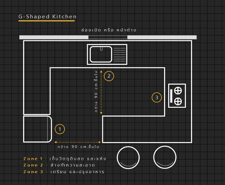 หลักการออกแบบห้องครัวในงานสถาปัตยกรรม (Kitchen Design) ภาพประกอบ