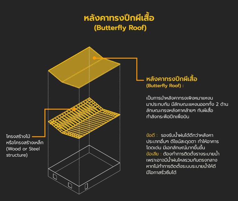 หลังคา มีกี่ประเภท แต่ละประเภทมีคุณลักษณะอย่างไร (Type of Roof in Architectural) ภาพประกอบ