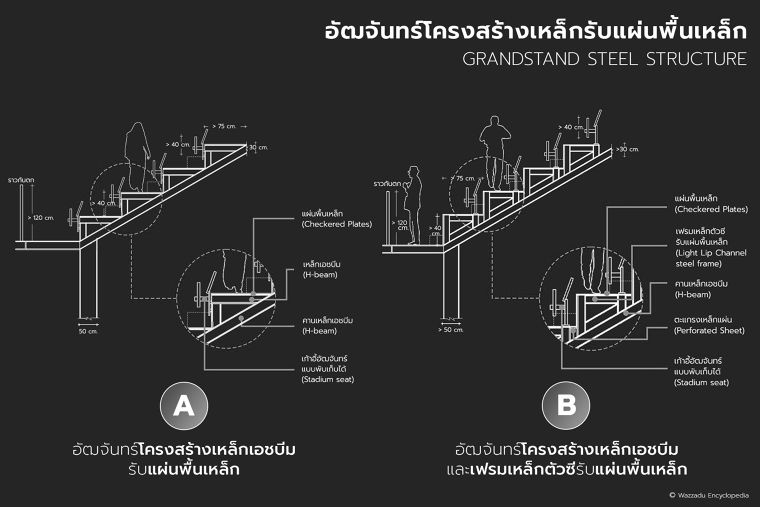 อัฒจันทร์แต่ละประเภท มีลักษณะการออกแบบที่ต่างกันอย่างไร  ภาพประกอบ