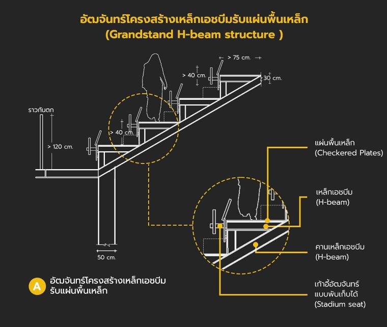 หลักการออกแบบอัฒจันทร์แต่ละรูปแบบ  (Type of Grandstand detail design) ภาพประกอบ