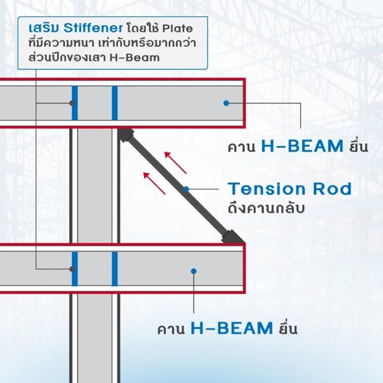 วิธีที่ 2 เพิ่ม Tension Rod เช่น สายเคเบิล เพื่อรับแรงดึง ดึงปลายคานกลับขึ้นมา
