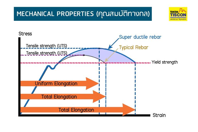 แผ่นดินไหว! แต่ใจไม่สั่น ด้วยเหล็กข้ออ้อย SD40S ภาพประกอบ