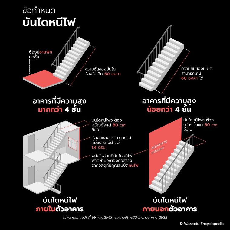 ประตูหนีไฟ ที่ถูกต้องตามกฎหมายจะต้องเป็นอย่างไร ? ภาพประกอบ