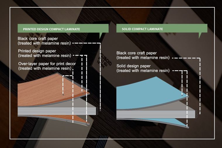 Compact Laminate (คอมแพคลามิเนต) และ High Pressure Laminate (ไฮ เพรสเชอร์ลามิเนต) ต่างกันอย่างไร ภาพประกอบ