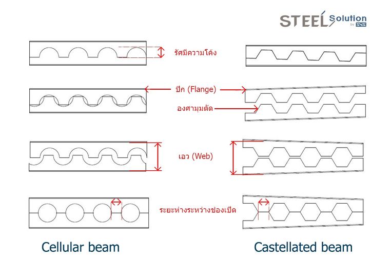 Cellular & Castellated Beam (เซลลูล่าร์ และ แคสเทิลเลท บีม)   คานแปรรูปแบบมีช่องเปิด รับแรงได้มากขึ้นในราคาที่ลดลง   ภาพประกอบ