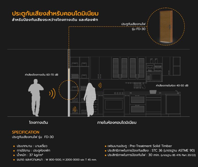 ดีเทลสเปคประตูกันเสียง สำหรับใช้งานในโครงการคอนโดมิเนียม และคุณสมบัติที่ควรรู้ก่อนนำไปใช้งาน ภาพประกอบ