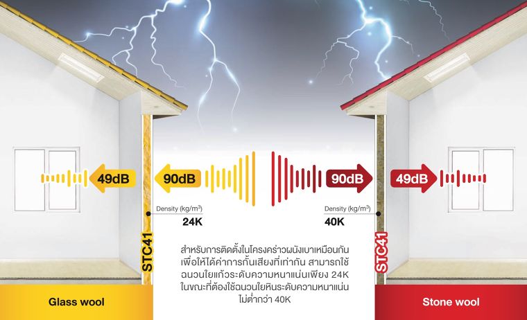 ฉนวนใยแก้ว กับฉนวนใยหิน มีคุณสมบัติต่างกันอย่างไร ภาพประกอบ