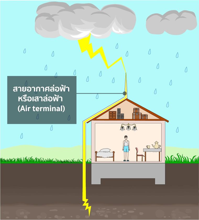 Lightning & Copper  การป้องกันฟ้าผ่าสำหรับงานตกแต่งเปลือกอาคาร (Façade) ด้วยแผ่นทองแดง ภาพประกอบ