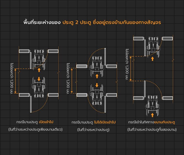 หลักการออกแบบ "ประตู" ภายในอาคาร สำหรับผู้พิการและผู้สูงอายุ (Universal Design Doors for Disabled & Elderly) ภาพประกอบ