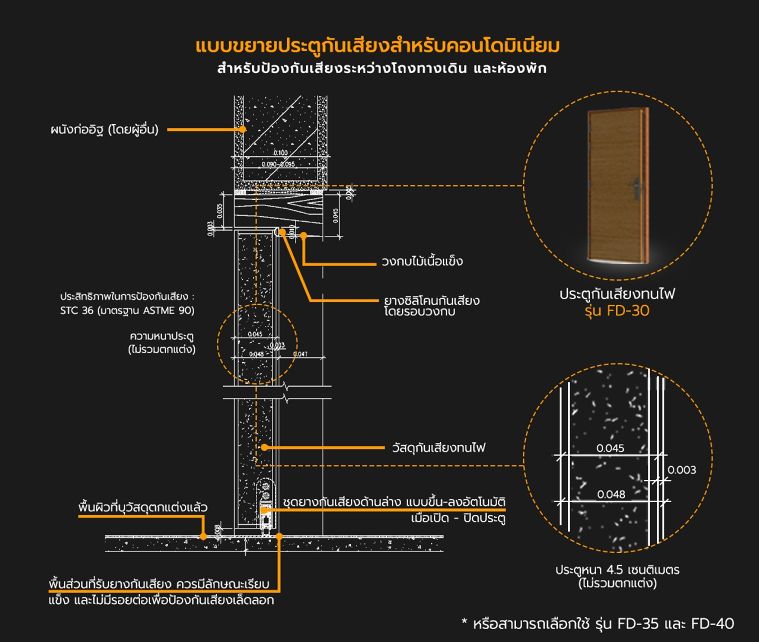 ดีเทลสเปคประตูกันเสียง สำหรับใช้งานในโครงการคอนโดมิเนียม และคุณสมบัติที่ควรรู้ก่อนนำไปใช้งาน ภาพประกอบ