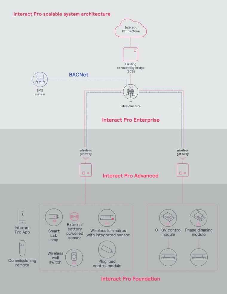 ระบบควบคุมแสงสว่างอัจฉริยะแบบไร้สาย Interact Pro Scalabel System คืออะไร มีลักษณะการทำงานอย่างไร และจะส่งผลกระทบต่อการออกแบบสถาปัตยกรรมในอนาคต เพื่อส่งเสริมคุณภาพชีวิตที่ดีได้อย่างไรบ้าง ภาพประกอบ