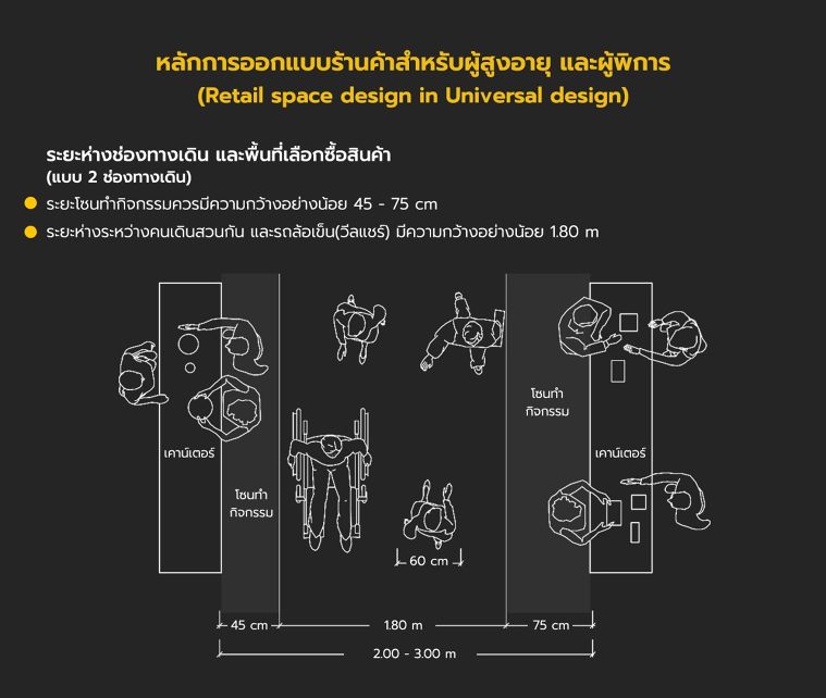 หลักการออกแบบร้านค้าสำหรับผู้สูงอายุ และผู้พิการ (Retail space design in Universal design) ภาพประกอบ