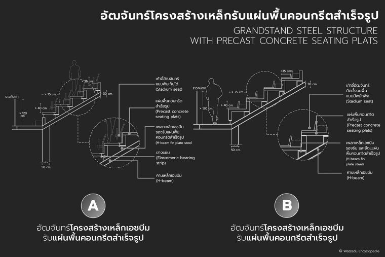 อัฒจันทร์แต่ละประเภท มีลักษณะการออกแบบที่ต่างกันอย่างไร  ภาพประกอบ