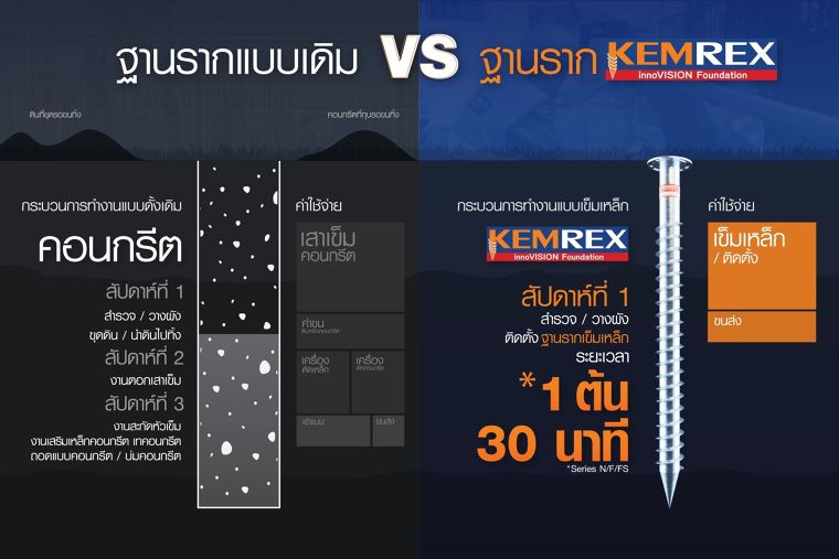 ฐานรากแบบเดิม VS ฐานรากเข็มเหล็ก (KEMREX) ภาพประกอบ