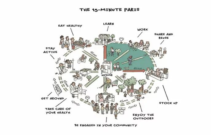 ภาพจาก&nbsp;15 minute city by Prof. C. Moreno, Paris Sorbonne IAE, Illustration by Micaël
