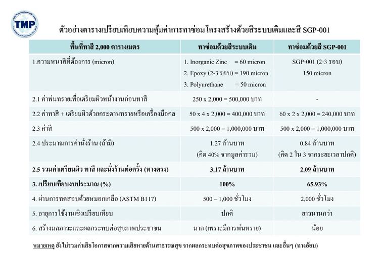 การเคลือบป้องกันสนิมบนพื้นผิววัสดุ ด้วยการใช้สีป้องกันสนิม (SG Paint) มีจุดเด่นและความคุ้มค่า (Added Value) ที่แตกต่างจากสีป้องกันสนิมอื่นๆ อย่างไร ภาพประกอบ