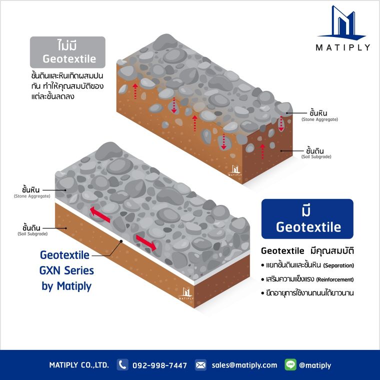 ลดปัญหาถนนพัง! แค่ติดตั้ง Geotextile! ภาพประกอบ