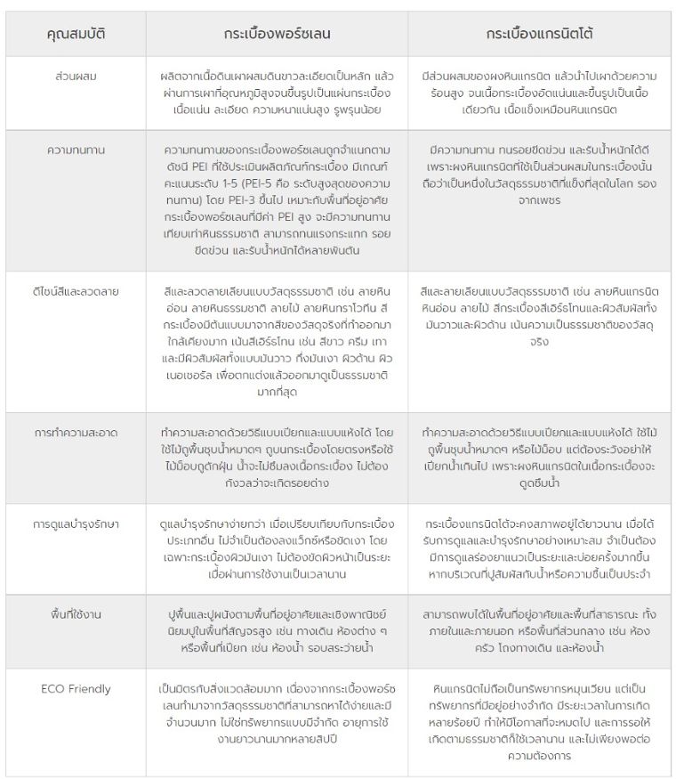 กระเบื้องพอร์ซเลนกับกระเบื้องแกรนิตโต้ แตกต่างกันตรงไหน ? ภาพประกอบ